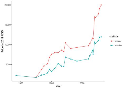 rolex depreciation rate|rolex price trends chart.